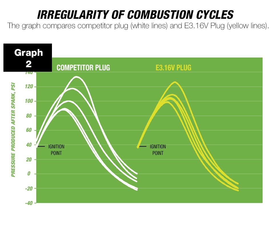 the graph compares competitior plug (white) and E3. 16V plug (yellow) combustion cycles